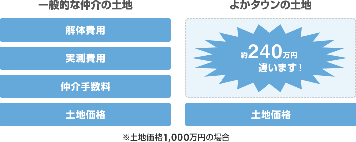 一般的な仲介の土地とよかタウンの土地の比較