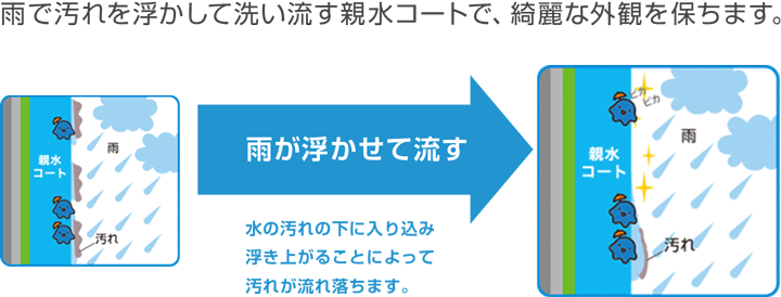 雨で汚れを浮かして洗い流す親水コートで、綺麗な外観を保ちます。雨が浮かせて流す イメージ図