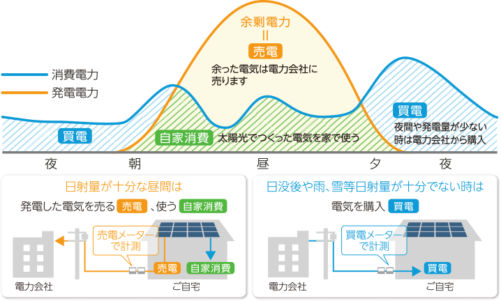 霞力消費量と発電量の推移 イメージ図