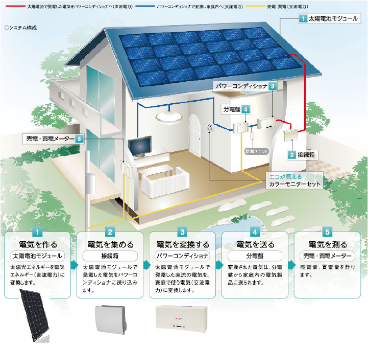 太陽光発電のしくみ イメージ図