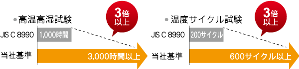 独自基準の製品試験　イメージ