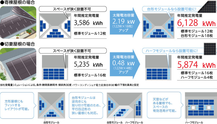 限られた屋根スペースを有効活用したイメージ