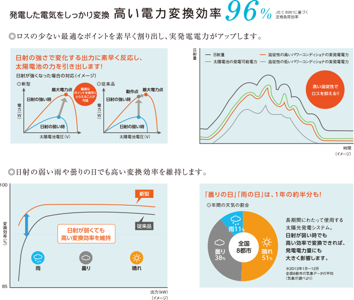 パワーコンディショナ イメージ図