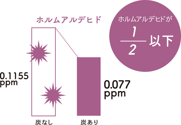 有害物質（ホルムアルデヒド等）を吸着する 図