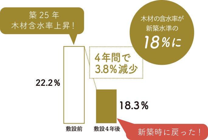 家を長持ちさせる 図